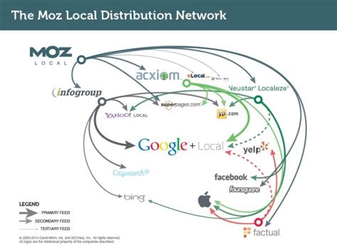 moz local csv template|Announcing Moz Local: Simultaneous Listing .